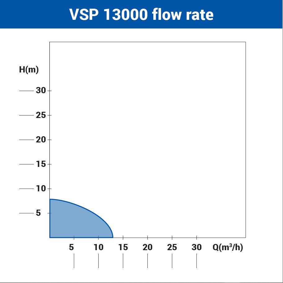 VSP 13000 – Tauchpumpe 750 W mit 13 m³/h Förderleistung & 8 m Förderhöhe – VI-27947