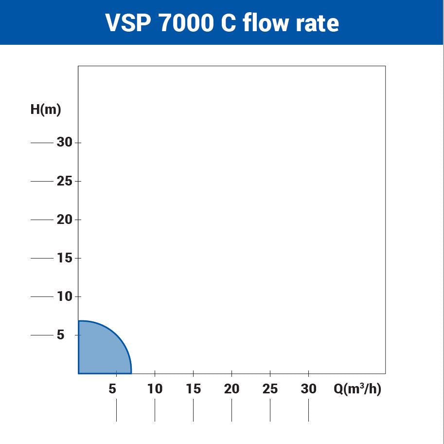 VSP 7000 C – Tauchpumpe 400 W mit 7 m³/h Förderleistung & 8 m Förderhöhe – VI-30026