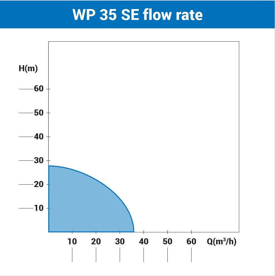 Villager WP 35 SE Eco – Benzinbetriebene Wasserpumpe mit 4,1 kW & 2"-Anschluss – VI-068171